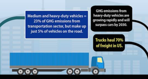 U.S. EPA and the National Highway Traffic Safety Administration’s draft Phase II greenhouse gas regulations are a positive next step for controlling emissions from trucks and other heavy-duty vehicles said Air Resources Board Chairman Mark D. Nichols on Friday.