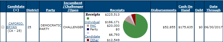 Knight Leads Pack In 25th Congressional District Fundraising