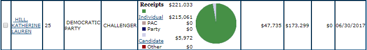 Knight Leads Pack In 25th Congressional District Fundraising