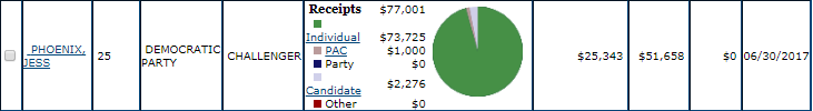 Knight Leads Pack In 25th Congressional District Fundraising