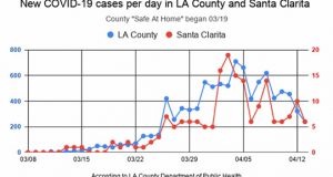 One Month Has Passed Since First Santa Clarita Coronavirus Case, Curve Is Flattening