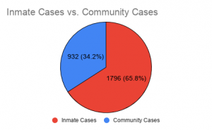 NCCF and Pitchess make up nearly 65 percent of Santa Clarita's reported coronavirus cases as of June 14, 2020.