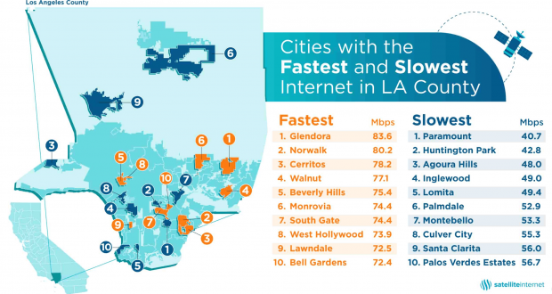 Santa Clarita Internet Speeds Among Slowest In Los Angeles County