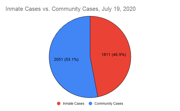 NCCF and Pitchess make up 46.9% of Santa Clarita's reported coronavirus cases as of July 19, 2020.
