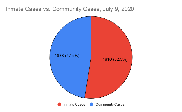 Pie chart, 52.5 % of coronavirus cases in the santa clarita valley are attributed to inmates