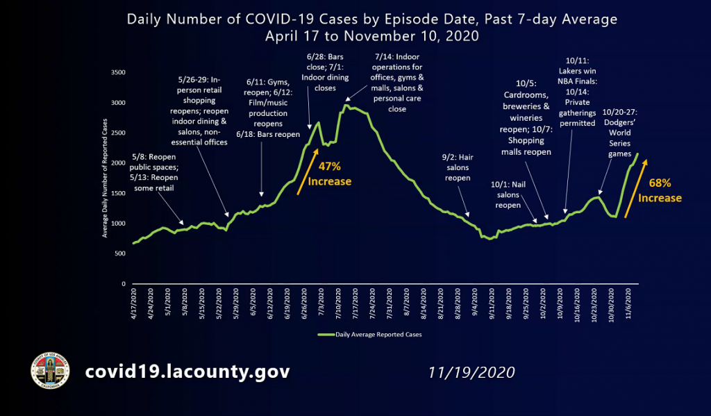 Los Angeles County Coronavirus Surge
