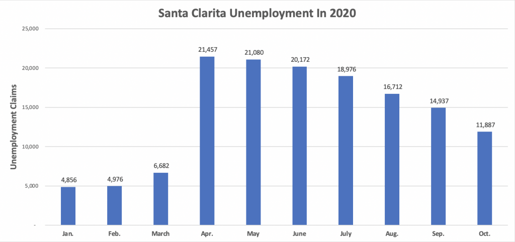 Santa Clarita unemployment numbers in 2020.