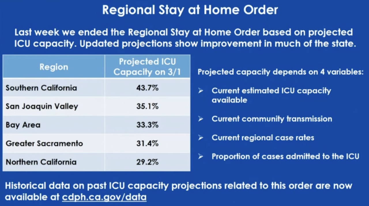 Southern California ICU Capacity Projected For Nearly 44 By March